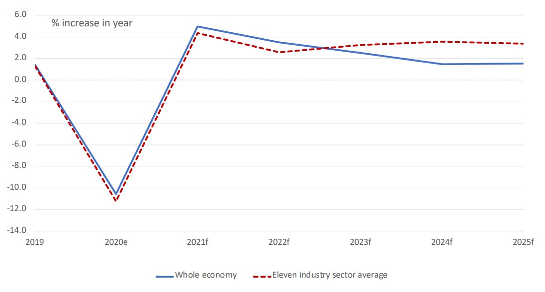  Chart B: Disaggregated forecasts show 11 industries outperform the UK average>